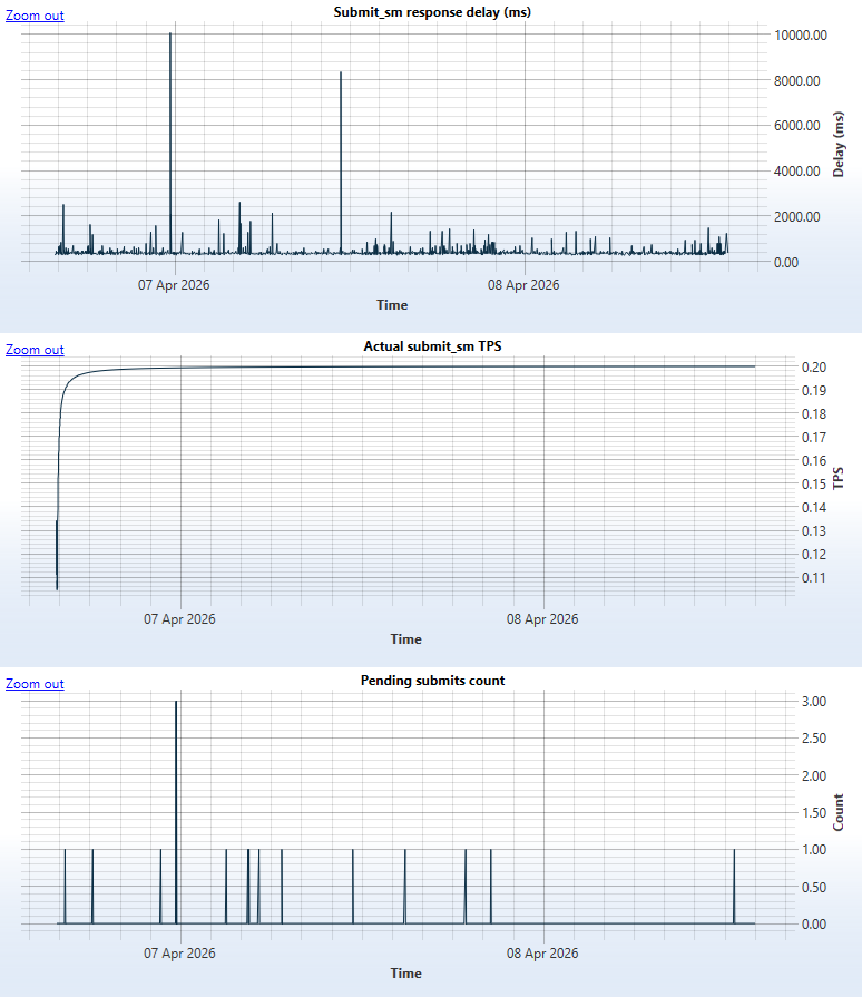 Alaris SMS Platform Stability Test