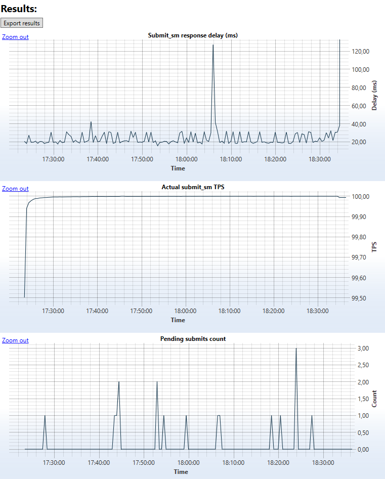 StarTrinity SMPP Test Tool Report