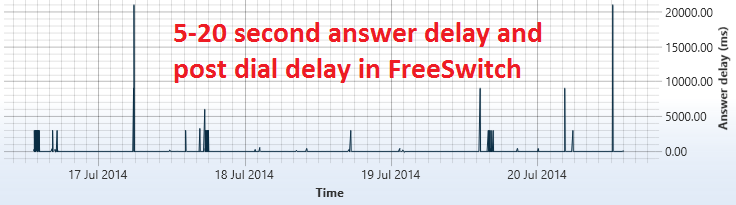 FreeSWITCH test - answer delay history chart. 5-20 second peaks of answer delay and post dial delay