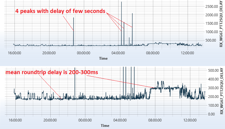 RTP VoIP packets over internet - round-trip delay time chart