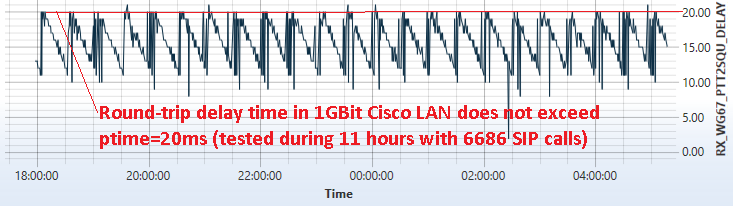 RTP VoIP packets over 1GBit LAN - round-trip delay time chart