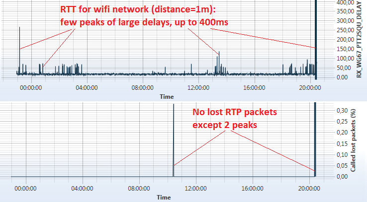 RTP VoIP packets over wireless LAN - round-trip delay time chart