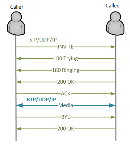 SIP call flow diagram, SIP messages sequence, typical SIP call