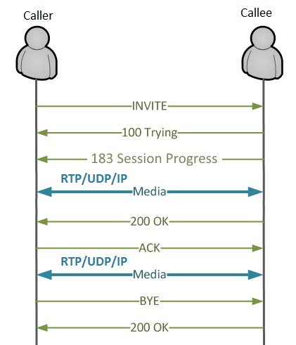 Sip Flow Chart