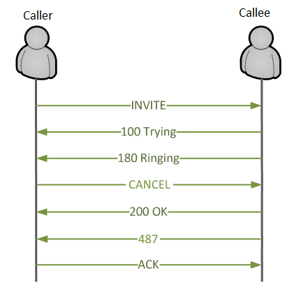 SIP call flow diagram, SIP messages sequence, typical SIP call, CANCEL before answer