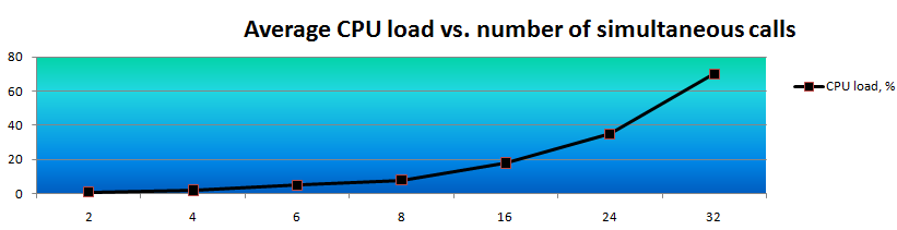 Elastix - CPU load vs number of simultaneous calls
