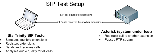 Asterisk SIP test setup
