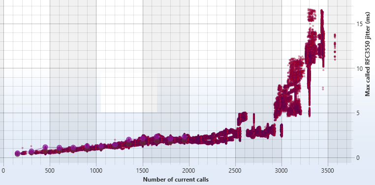 performance chart
