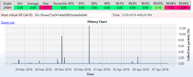SIPP - StarTrinity packet loss chart