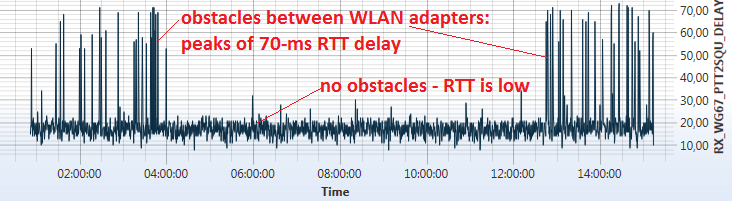 RTP VoIP packets over wireless LAN - round-trip delay time chart