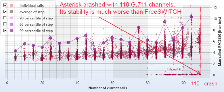Asterisk performance chart - jitter vs number of G.711 channels. Crash with 110 G.711 channels