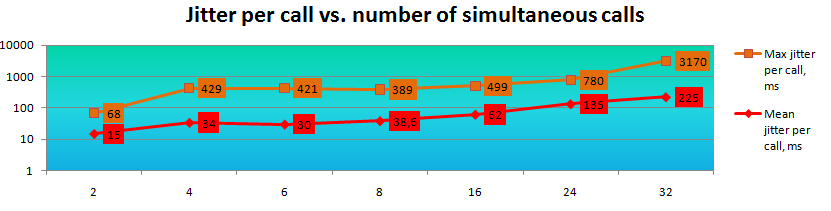 Elastix - Max jitter per call vs number of simultaneous calls